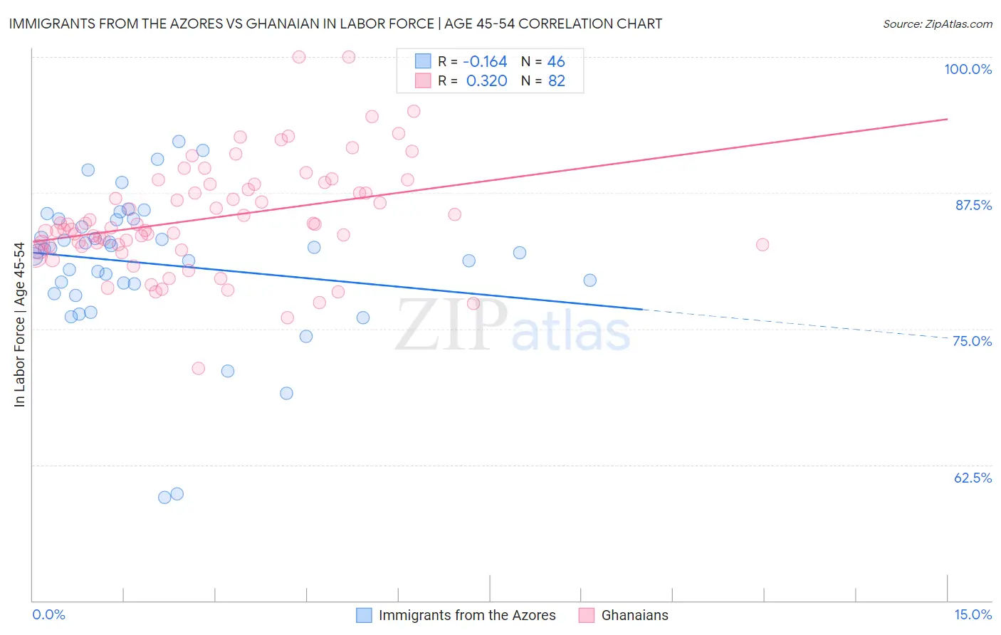 Immigrants from the Azores vs Ghanaian In Labor Force | Age 45-54