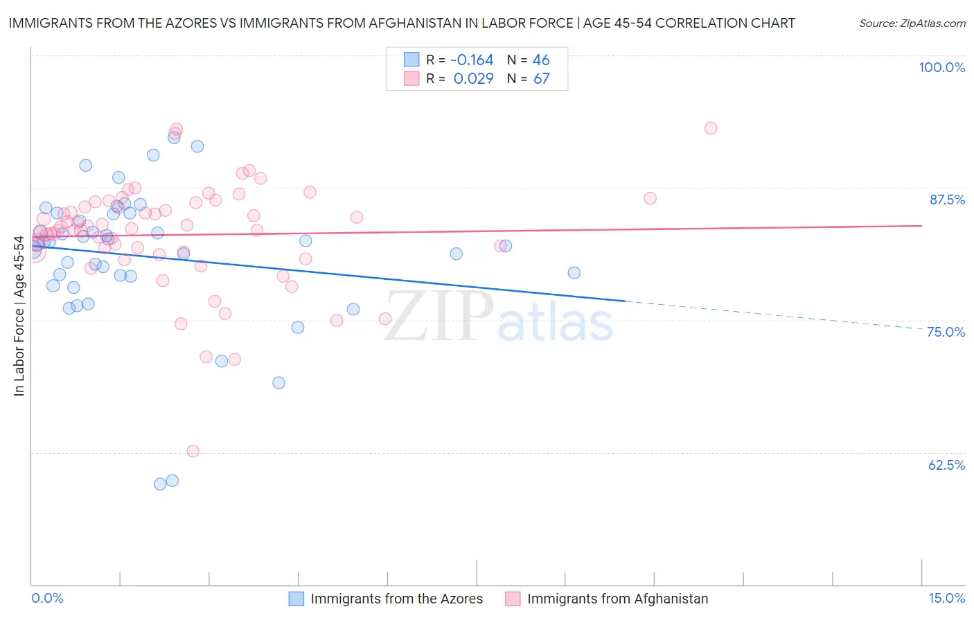 Immigrants from the Azores vs Immigrants from Afghanistan In Labor Force | Age 45-54
