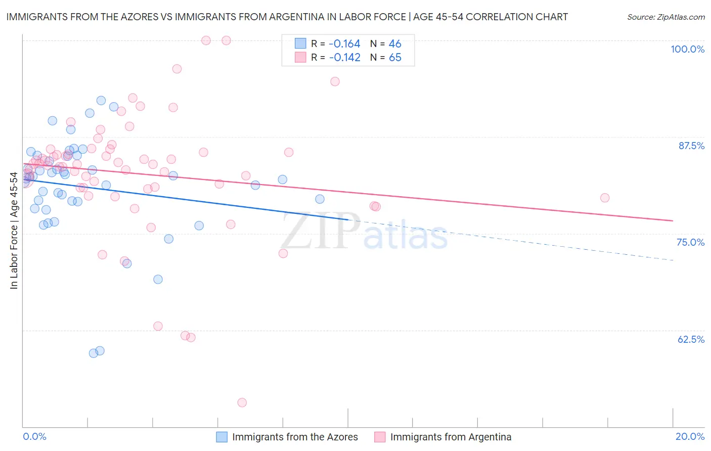 Immigrants from the Azores vs Immigrants from Argentina In Labor Force | Age 45-54
