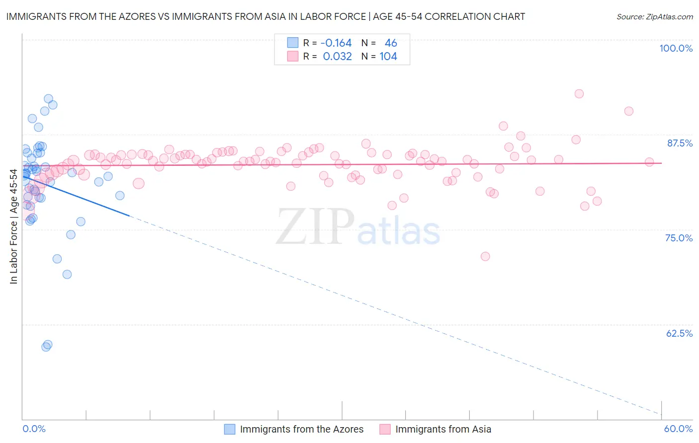 Immigrants from the Azores vs Immigrants from Asia In Labor Force | Age 45-54