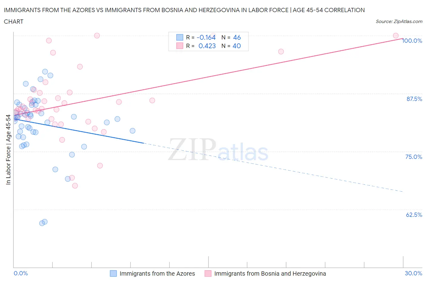 Immigrants from the Azores vs Immigrants from Bosnia and Herzegovina In Labor Force | Age 45-54