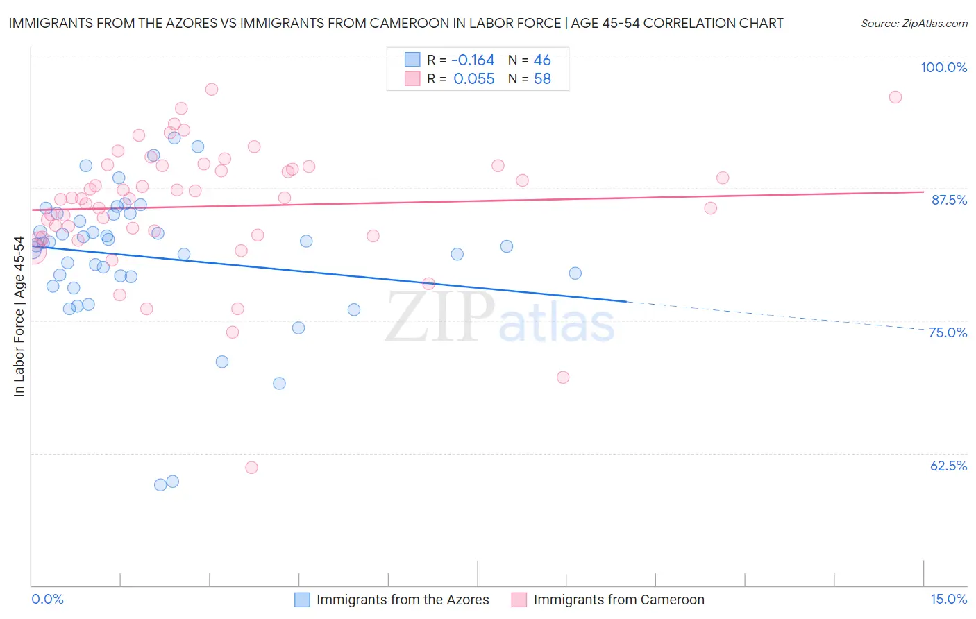 Immigrants from the Azores vs Immigrants from Cameroon In Labor Force | Age 45-54