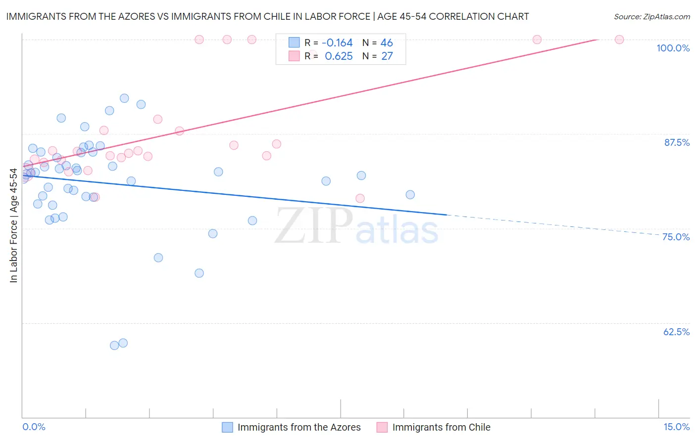 Immigrants from the Azores vs Immigrants from Chile In Labor Force | Age 45-54