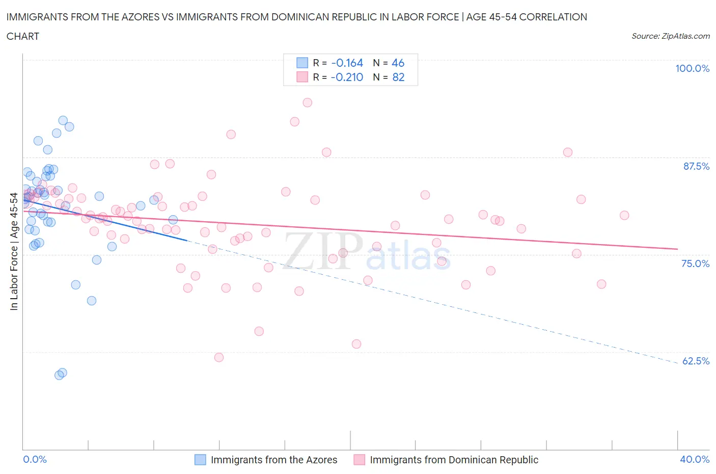 Immigrants from the Azores vs Immigrants from Dominican Republic In Labor Force | Age 45-54