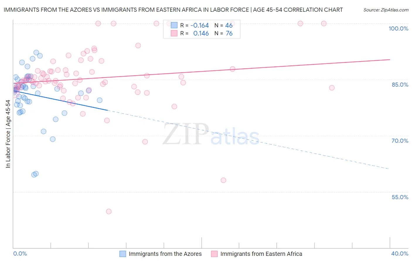 Immigrants from the Azores vs Immigrants from Eastern Africa In Labor Force | Age 45-54