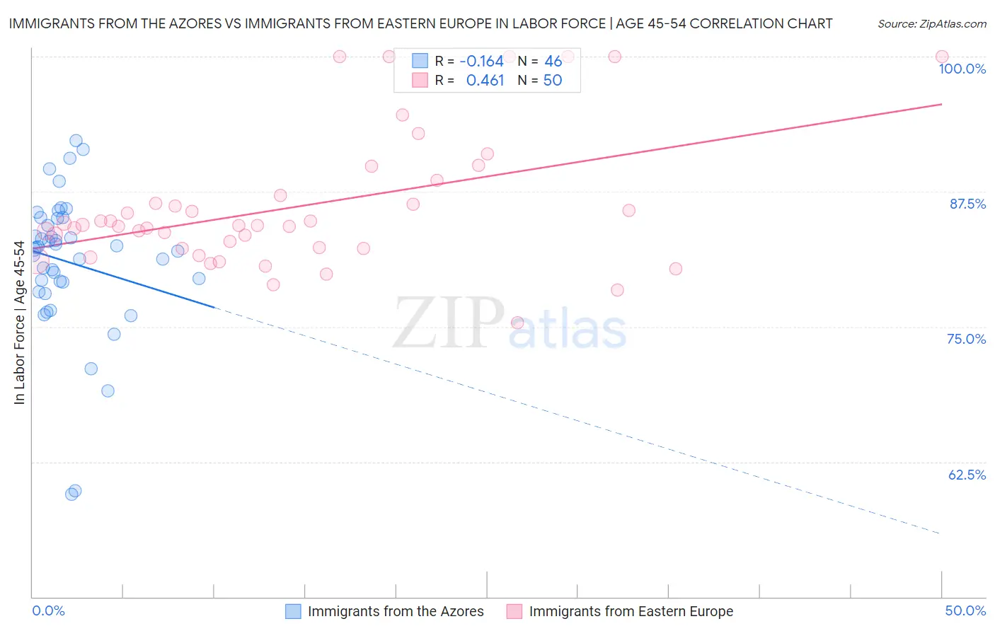 Immigrants from the Azores vs Immigrants from Eastern Europe In Labor Force | Age 45-54