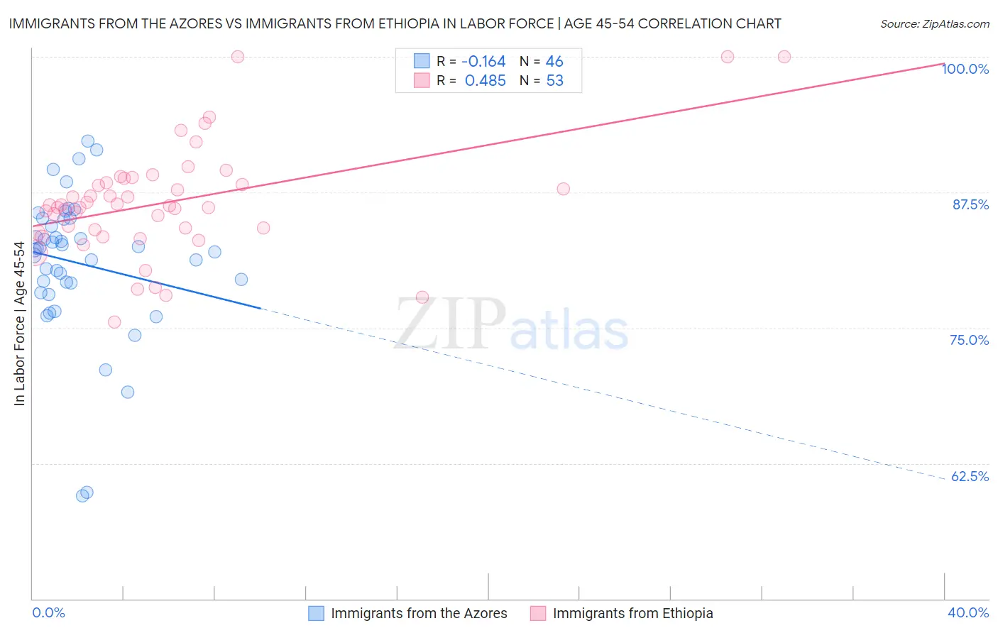 Immigrants from the Azores vs Immigrants from Ethiopia In Labor Force | Age 45-54