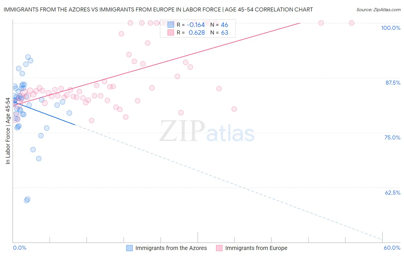 Immigrants from the Azores vs Immigrants from Europe In Labor Force | Age 45-54