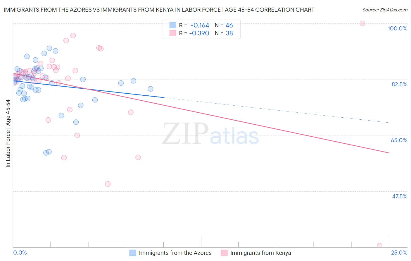 Immigrants from the Azores vs Immigrants from Kenya In Labor Force | Age 45-54