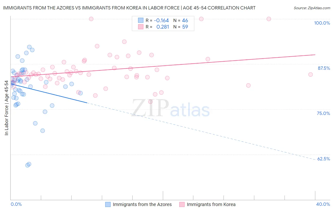 Immigrants from the Azores vs Immigrants from Korea In Labor Force | Age 45-54