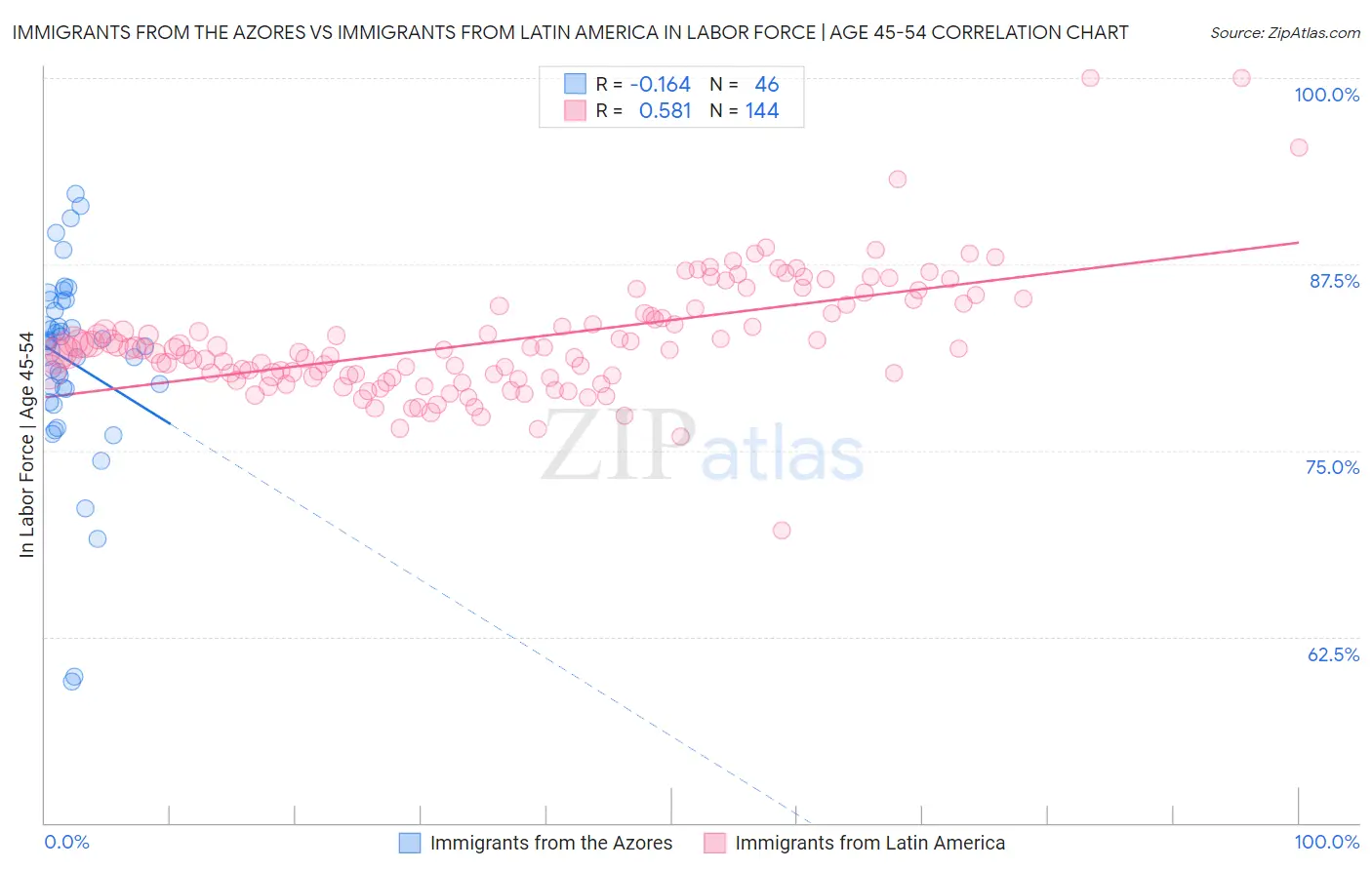 Immigrants from the Azores vs Immigrants from Latin America In Labor Force | Age 45-54