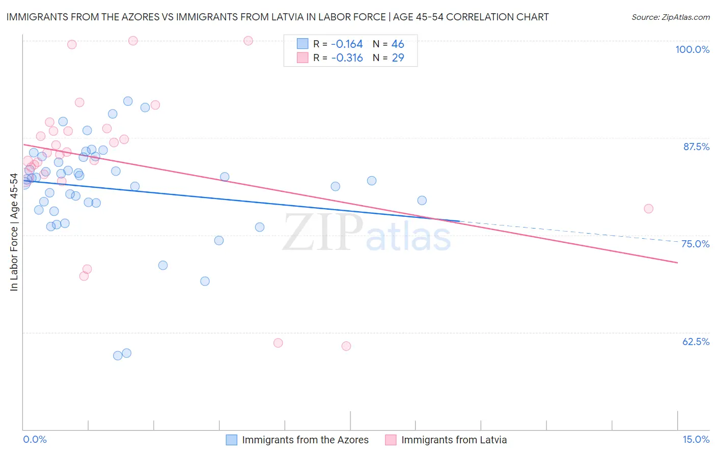 Immigrants from the Azores vs Immigrants from Latvia In Labor Force | Age 45-54