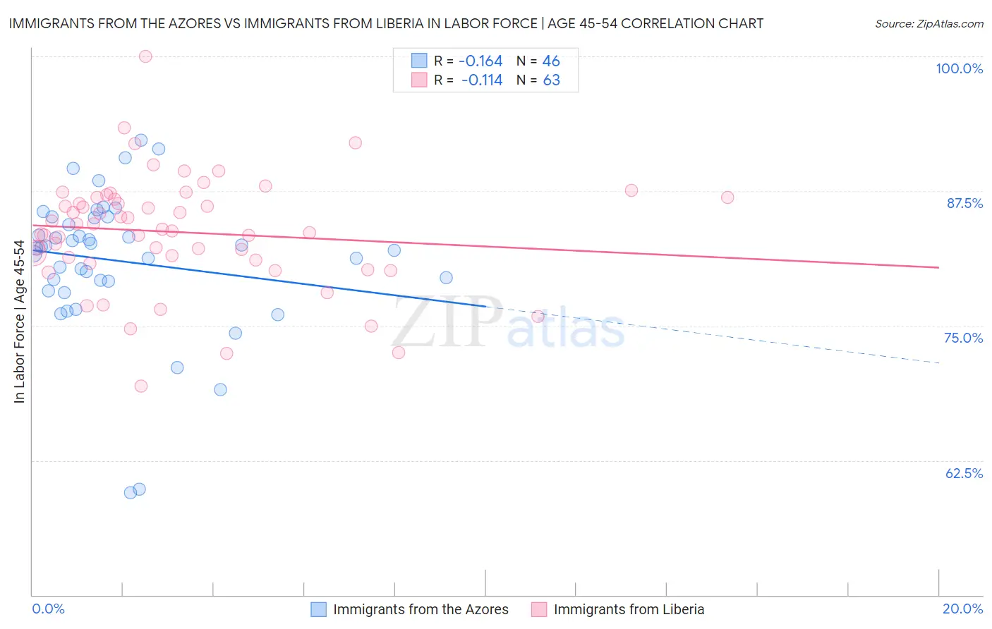 Immigrants from the Azores vs Immigrants from Liberia In Labor Force | Age 45-54