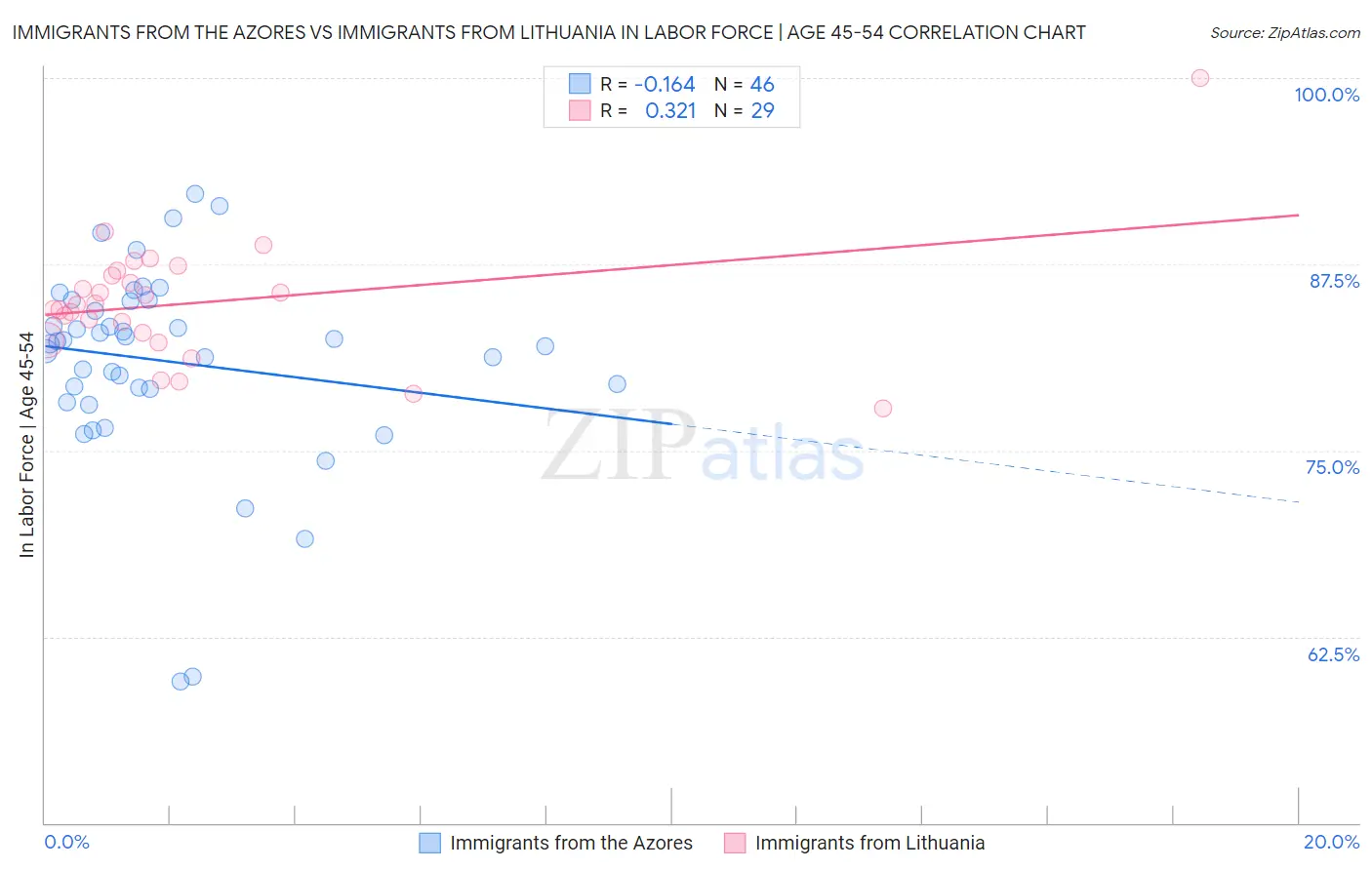 Immigrants from the Azores vs Immigrants from Lithuania In Labor Force | Age 45-54