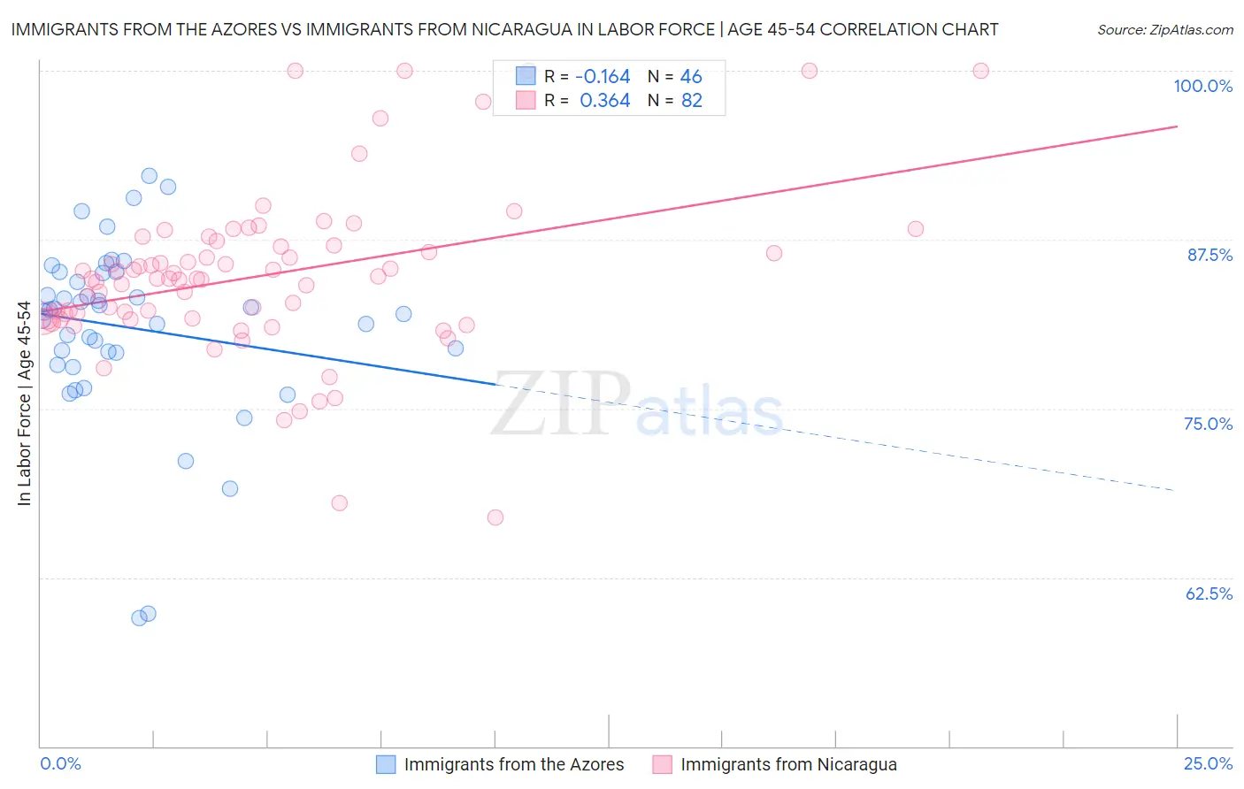 Immigrants from the Azores vs Immigrants from Nicaragua In Labor Force | Age 45-54