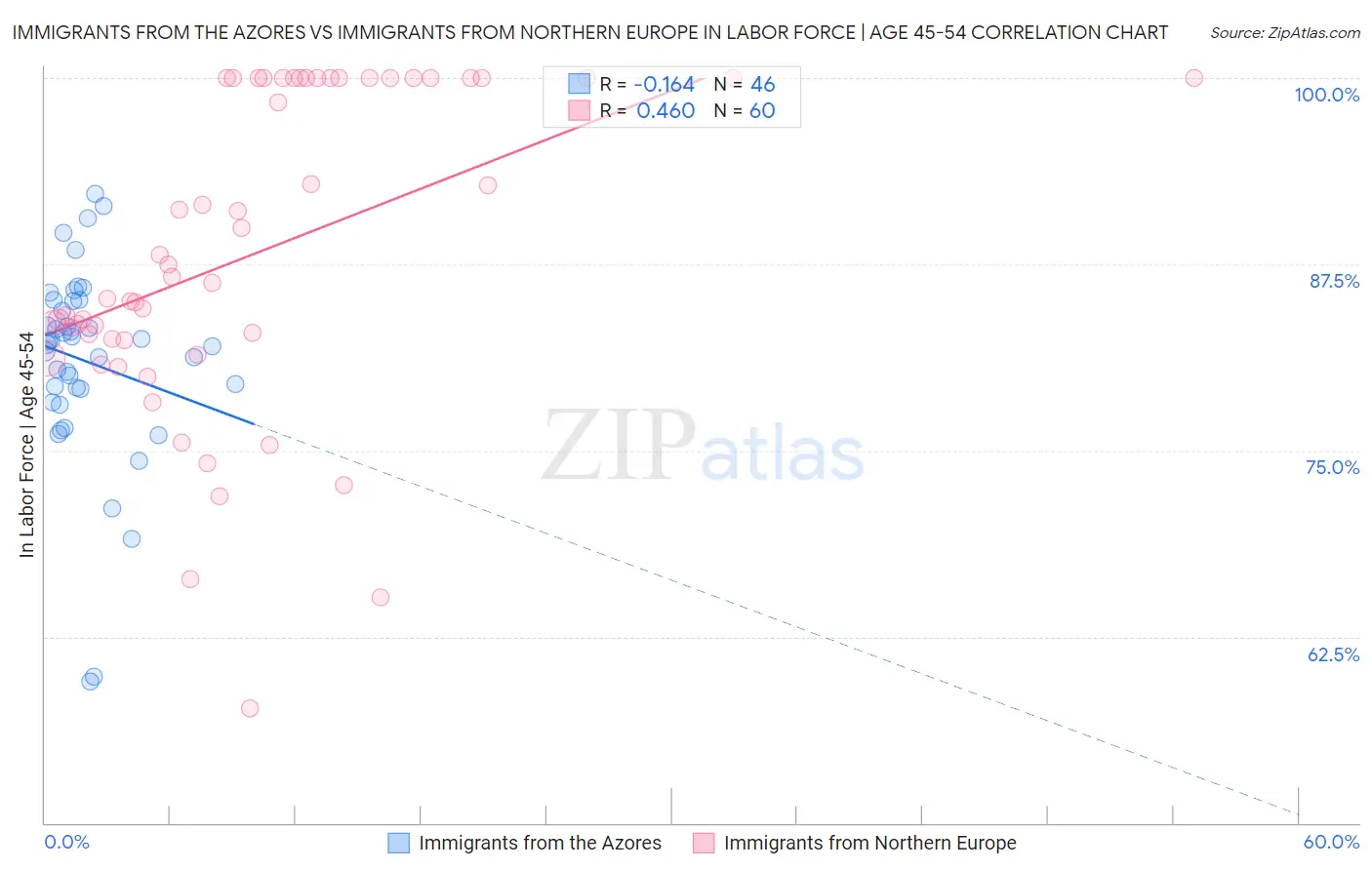 Immigrants from the Azores vs Immigrants from Northern Europe In Labor Force | Age 45-54