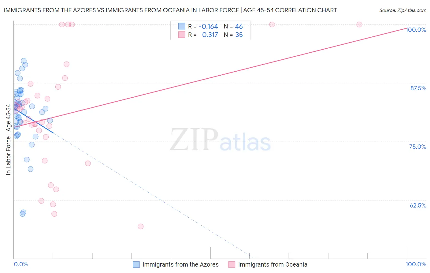 Immigrants from the Azores vs Immigrants from Oceania In Labor Force | Age 45-54