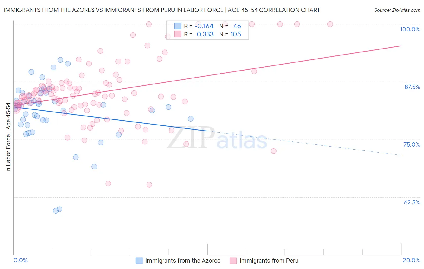 Immigrants from the Azores vs Immigrants from Peru In Labor Force | Age 45-54