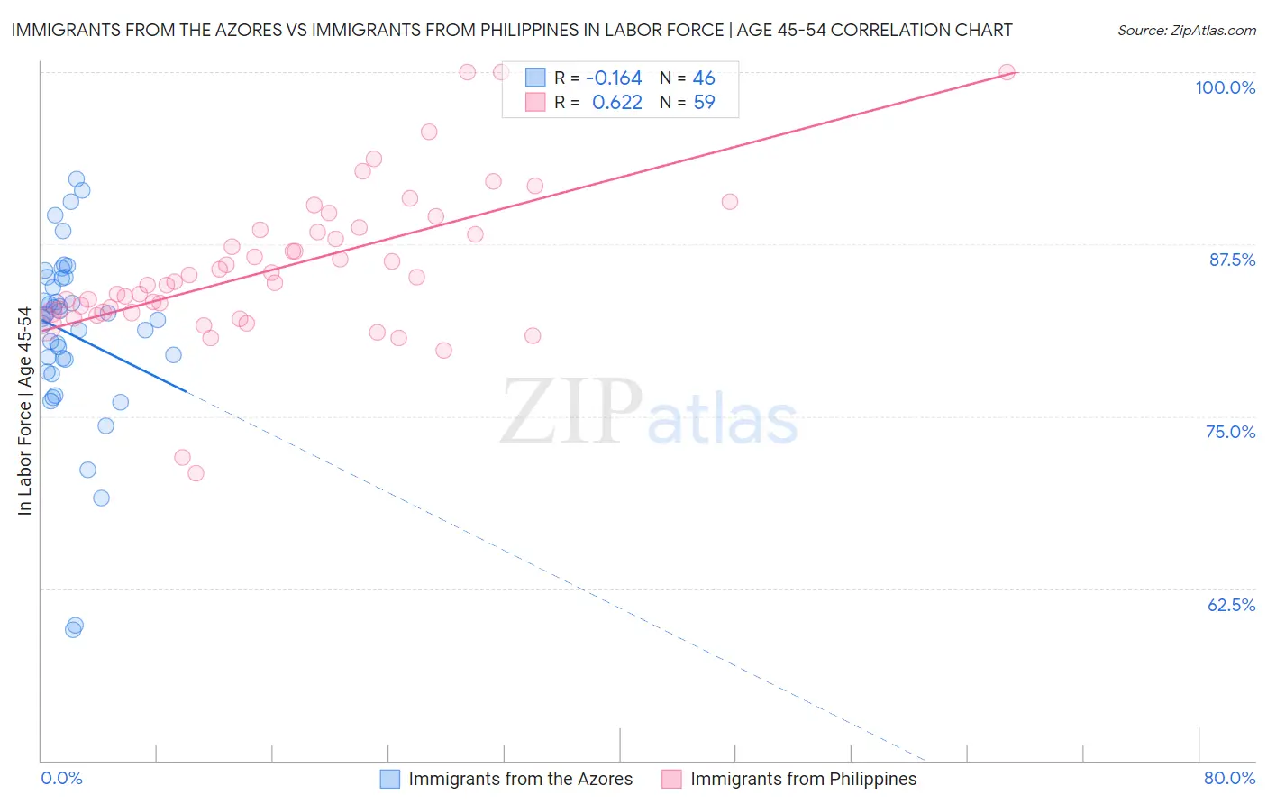 Immigrants from the Azores vs Immigrants from Philippines In Labor Force | Age 45-54