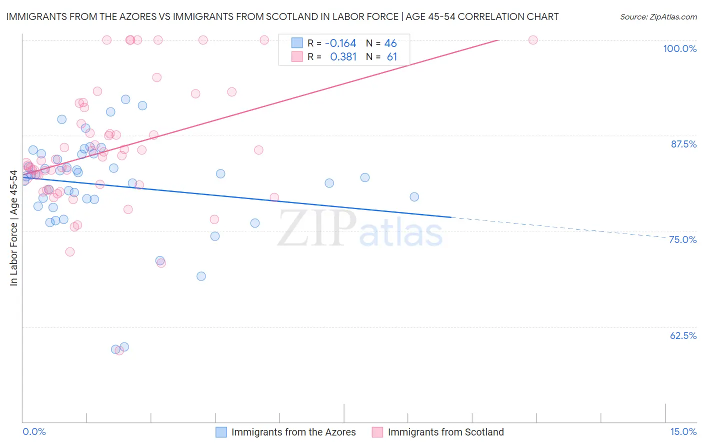 Immigrants from the Azores vs Immigrants from Scotland In Labor Force | Age 45-54