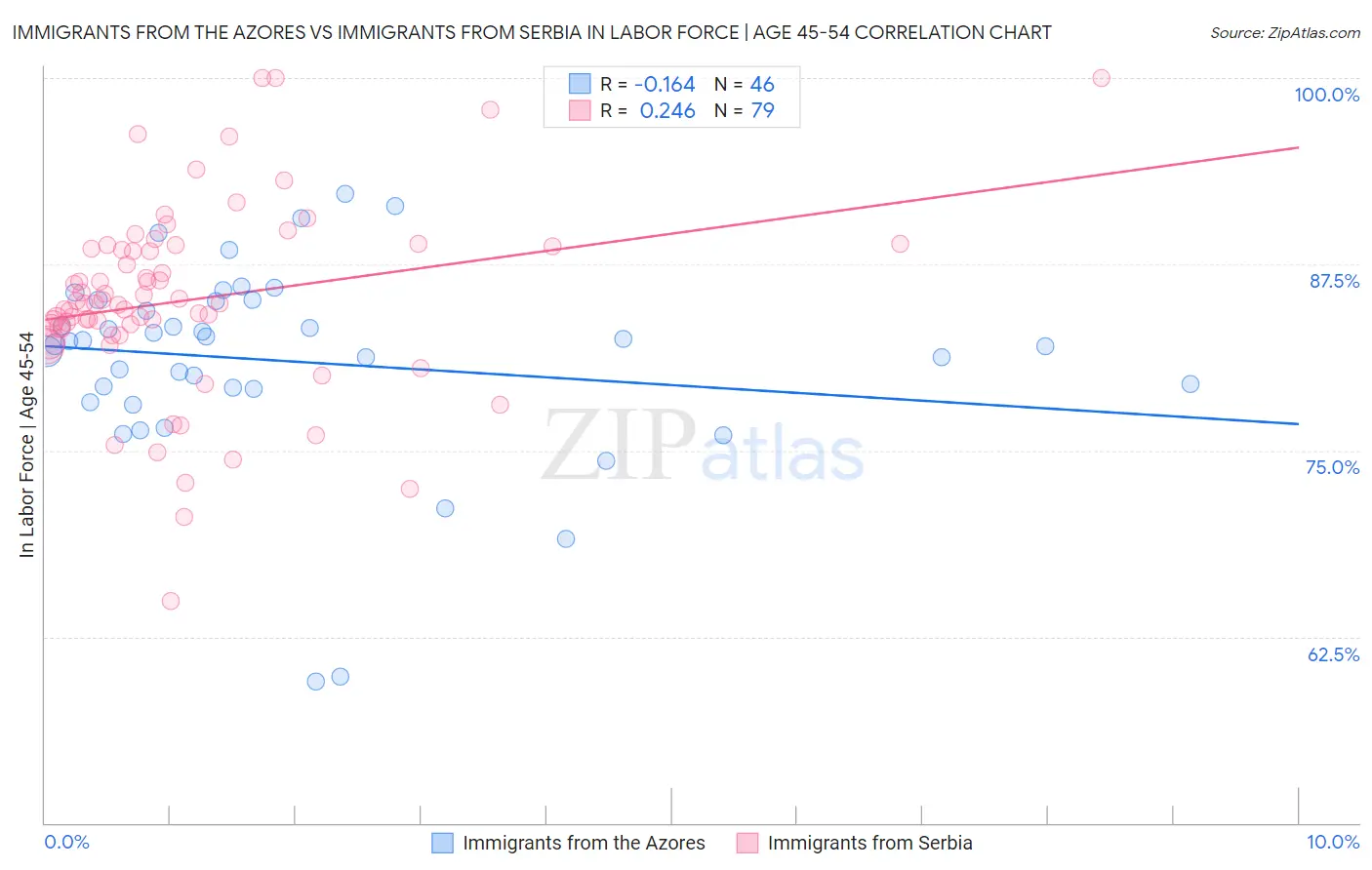 Immigrants from the Azores vs Immigrants from Serbia In Labor Force | Age 45-54