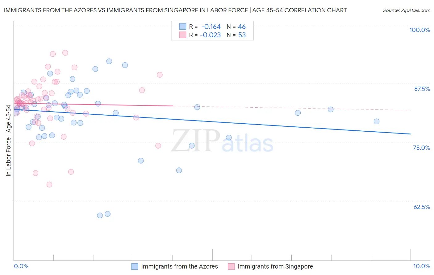 Immigrants from the Azores vs Immigrants from Singapore In Labor Force | Age 45-54
