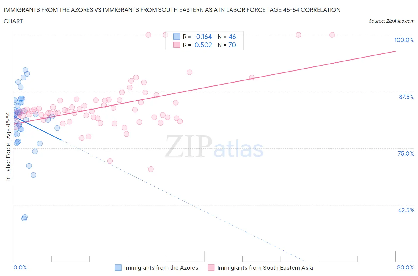 Immigrants from the Azores vs Immigrants from South Eastern Asia In Labor Force | Age 45-54