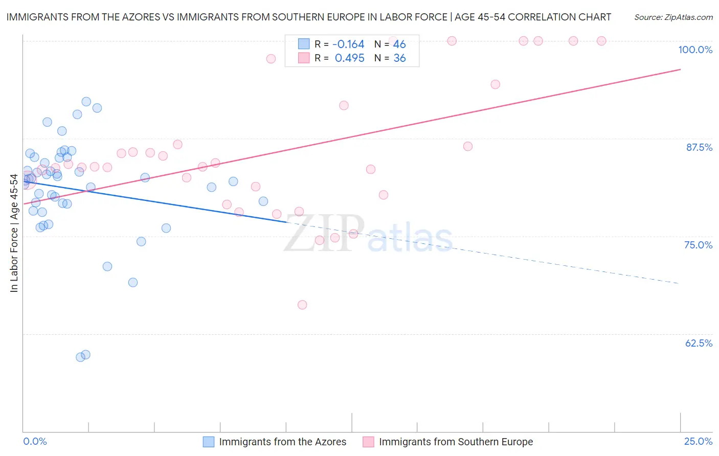 Immigrants from the Azores vs Immigrants from Southern Europe In Labor Force | Age 45-54