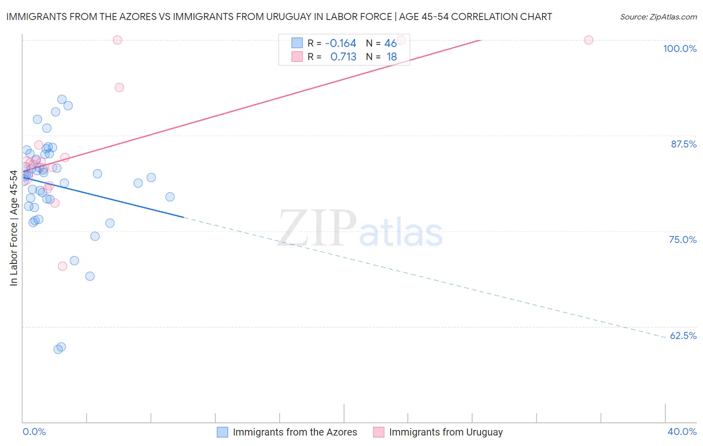 Immigrants from the Azores vs Immigrants from Uruguay In Labor Force | Age 45-54