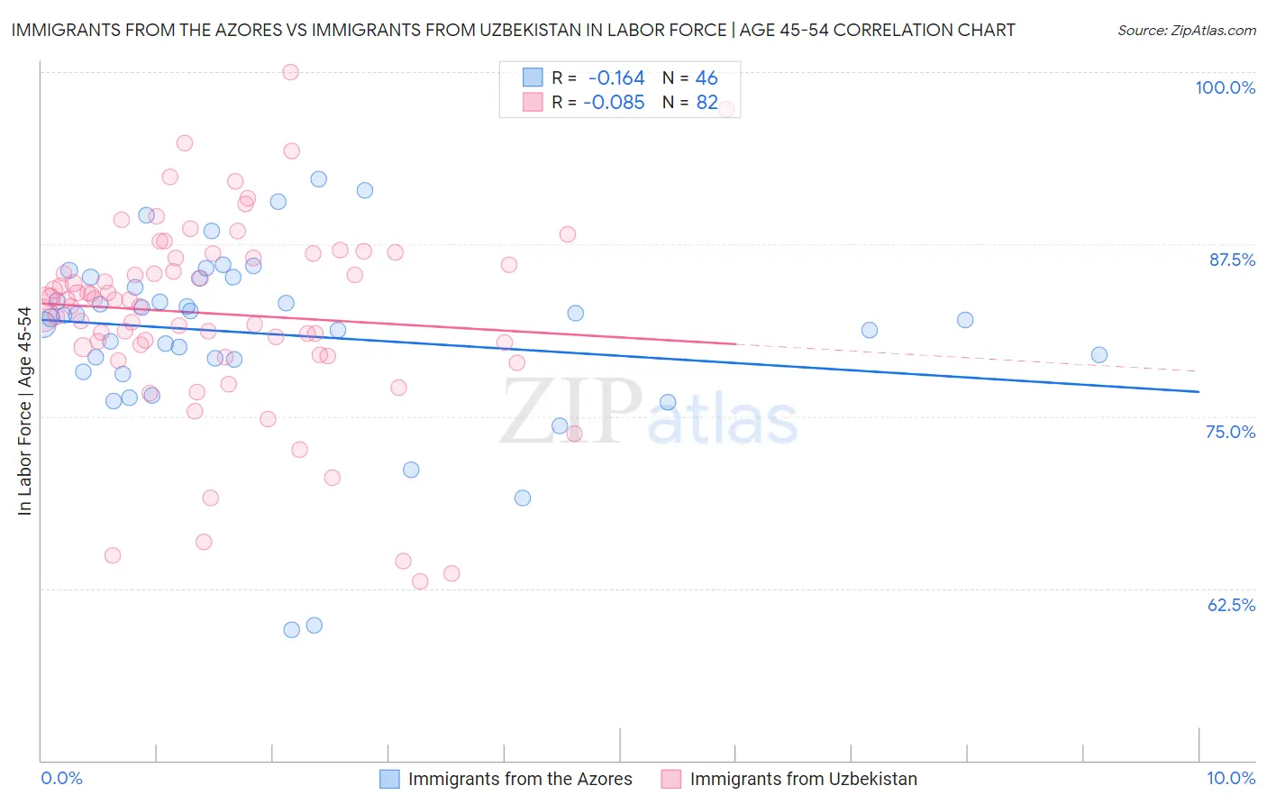 Immigrants from the Azores vs Immigrants from Uzbekistan In Labor Force | Age 45-54