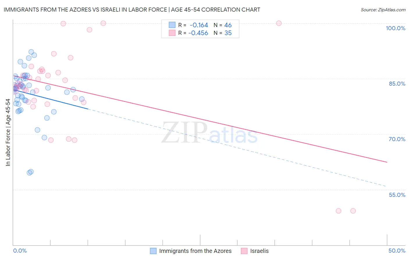 Immigrants from the Azores vs Israeli In Labor Force | Age 45-54