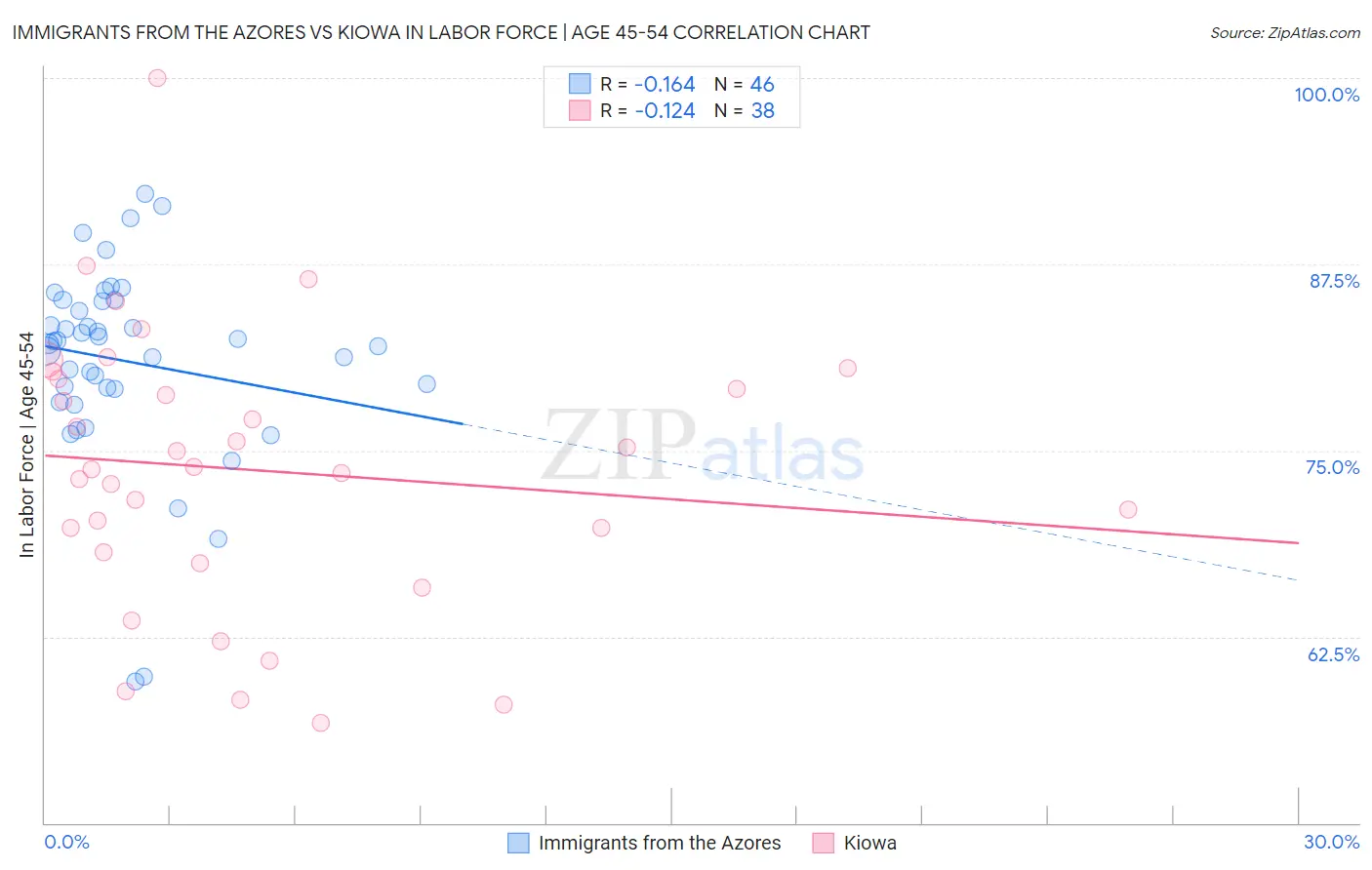 Immigrants from the Azores vs Kiowa In Labor Force | Age 45-54