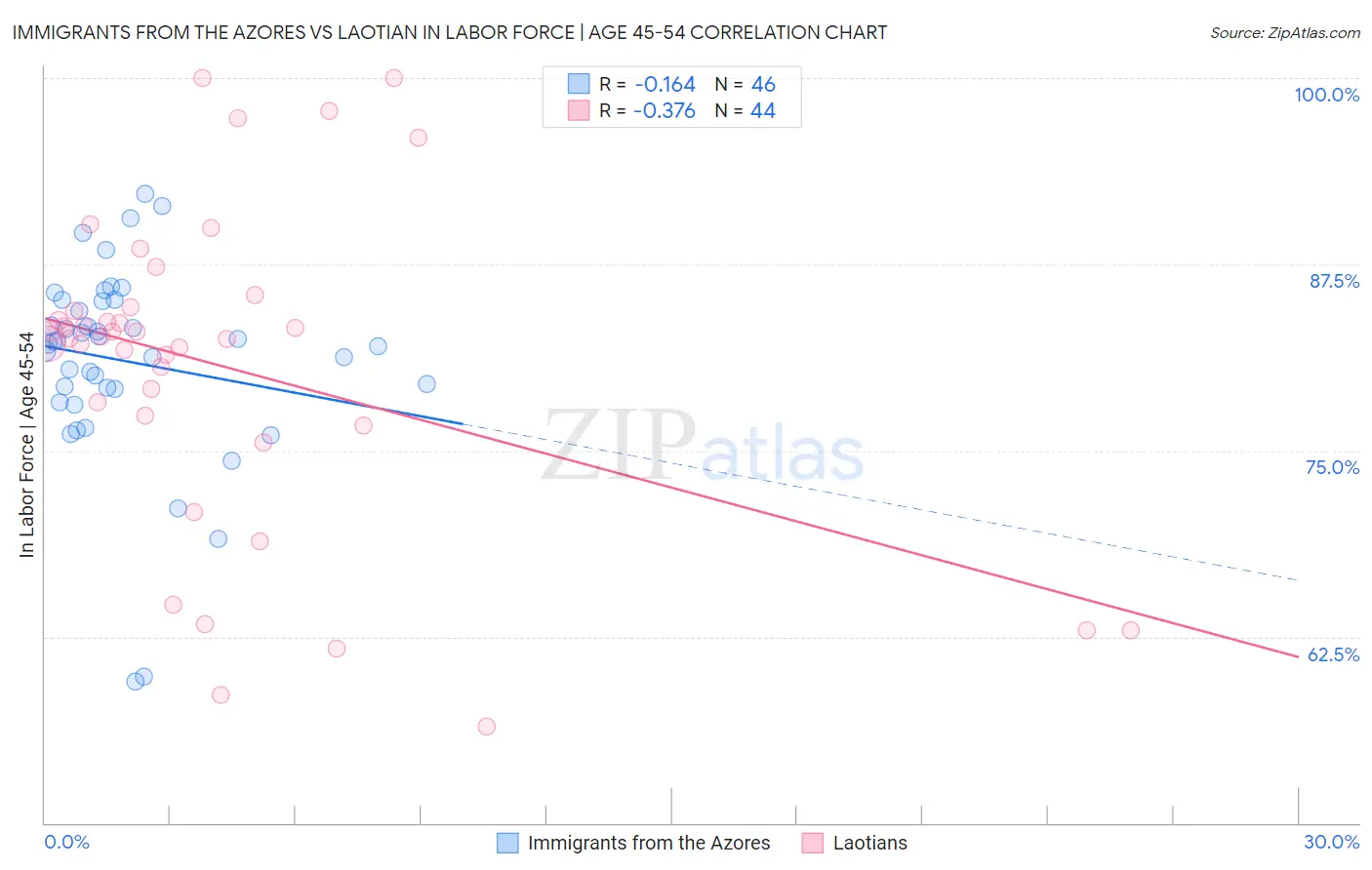 Immigrants from the Azores vs Laotian In Labor Force | Age 45-54