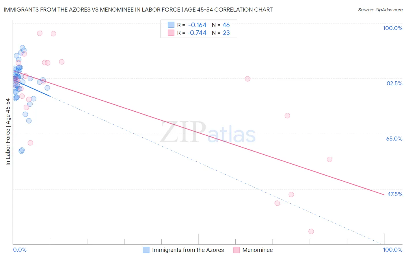 Immigrants from the Azores vs Menominee In Labor Force | Age 45-54