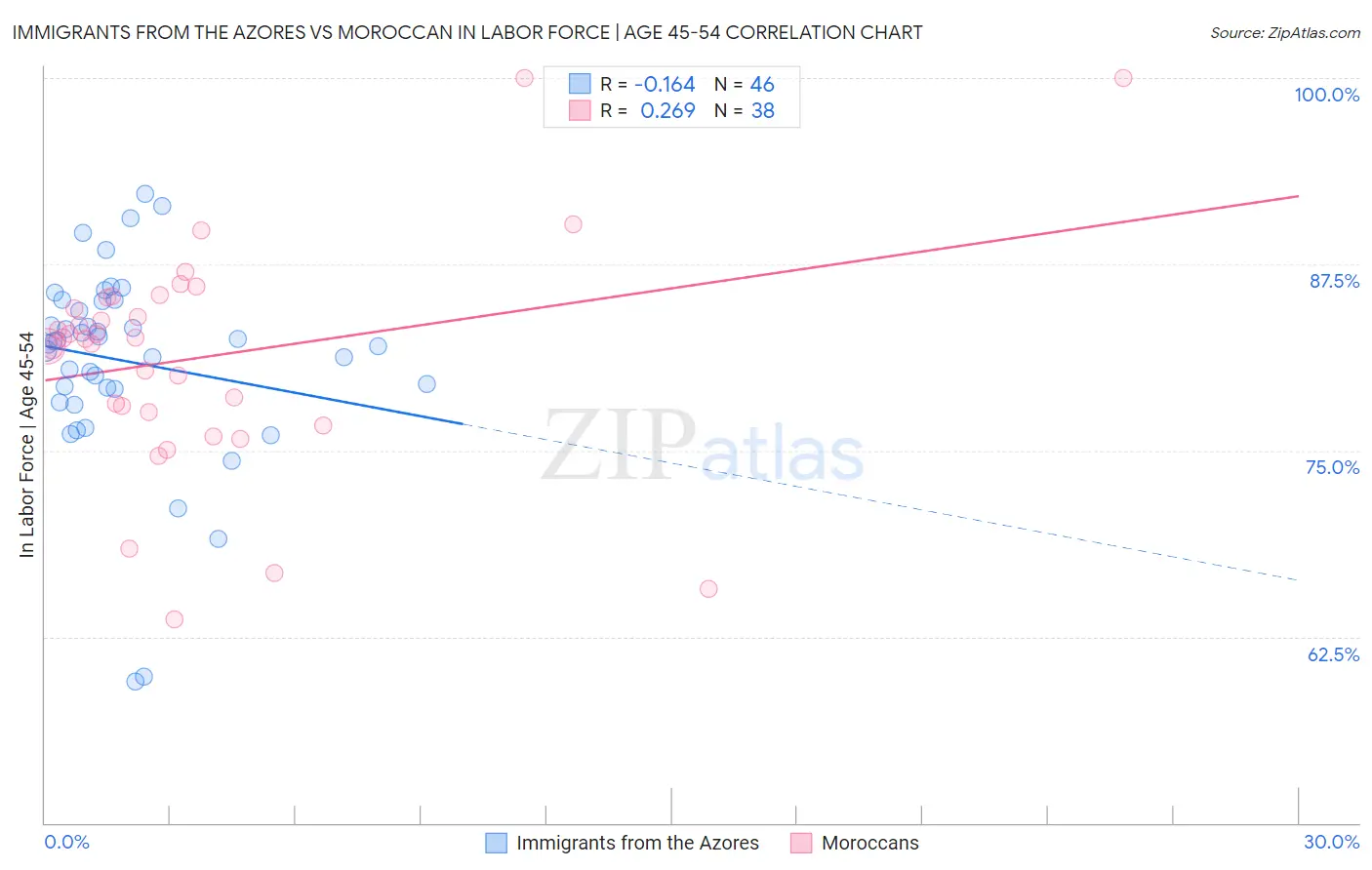 Immigrants from the Azores vs Moroccan In Labor Force | Age 45-54