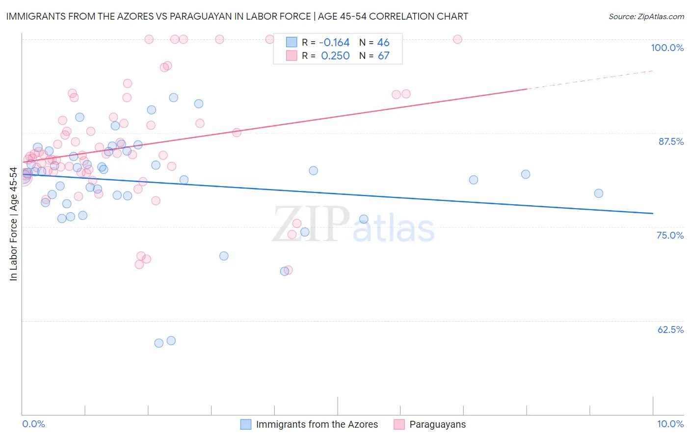 Immigrants from the Azores vs Paraguayan In Labor Force | Age 45-54