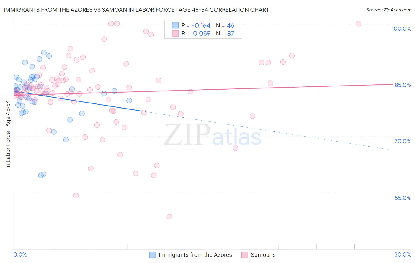 Immigrants from the Azores vs Samoan In Labor Force | Age 45-54