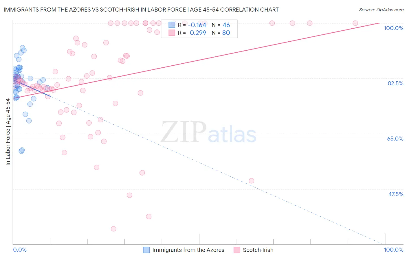 Immigrants from the Azores vs Scotch-Irish In Labor Force | Age 45-54