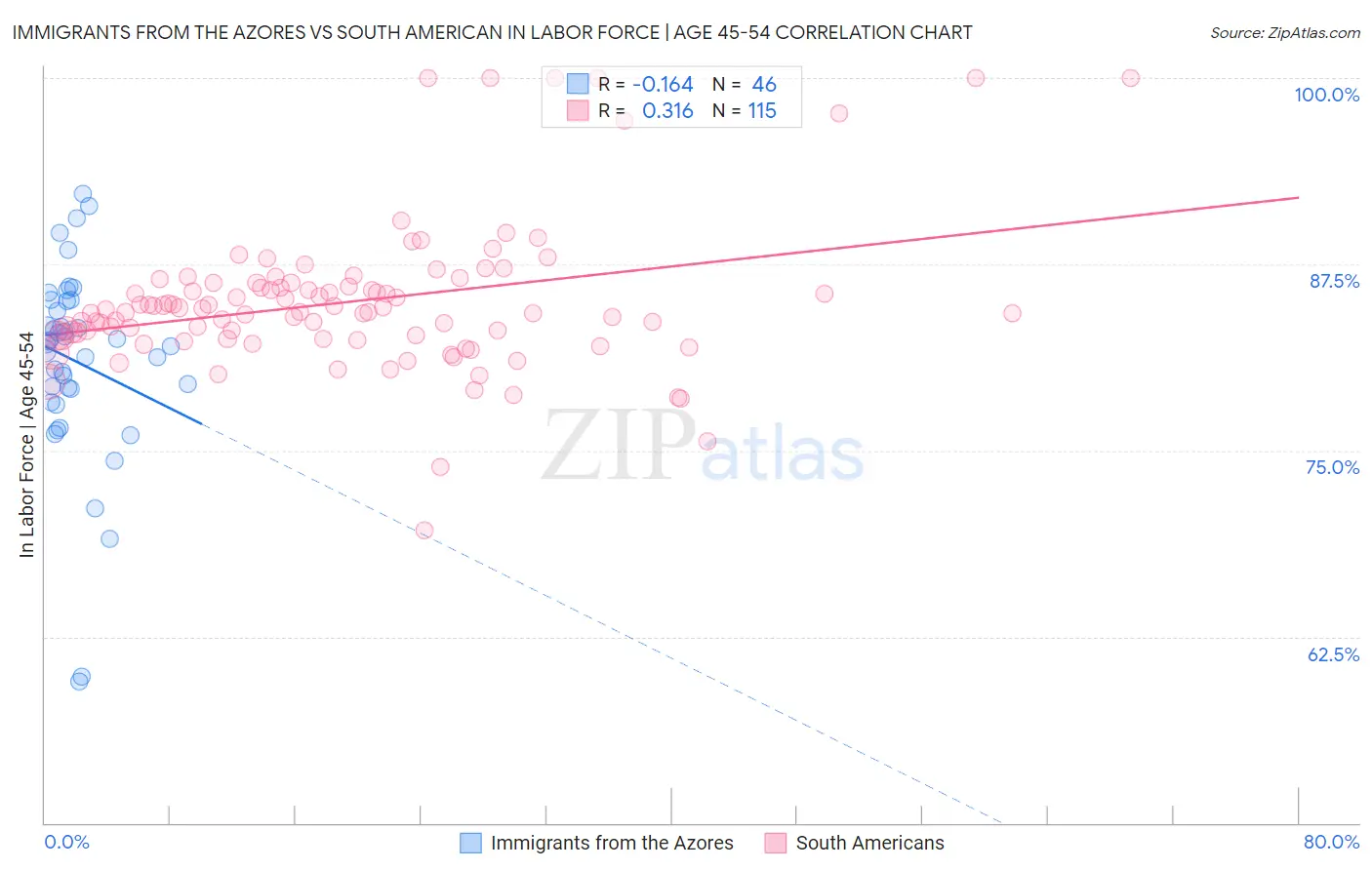 Immigrants from the Azores vs South American In Labor Force | Age 45-54