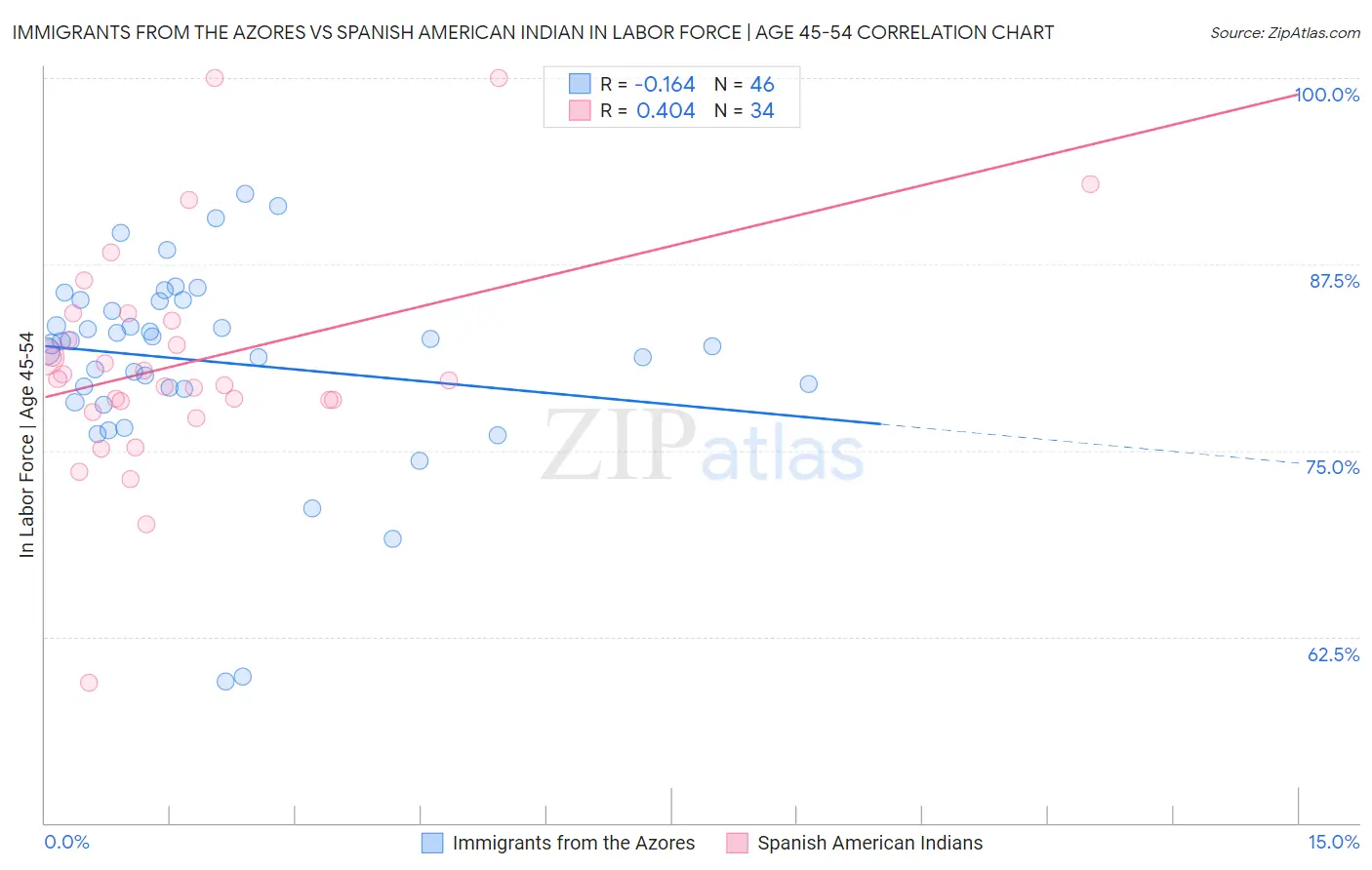 Immigrants from the Azores vs Spanish American Indian In Labor Force | Age 45-54