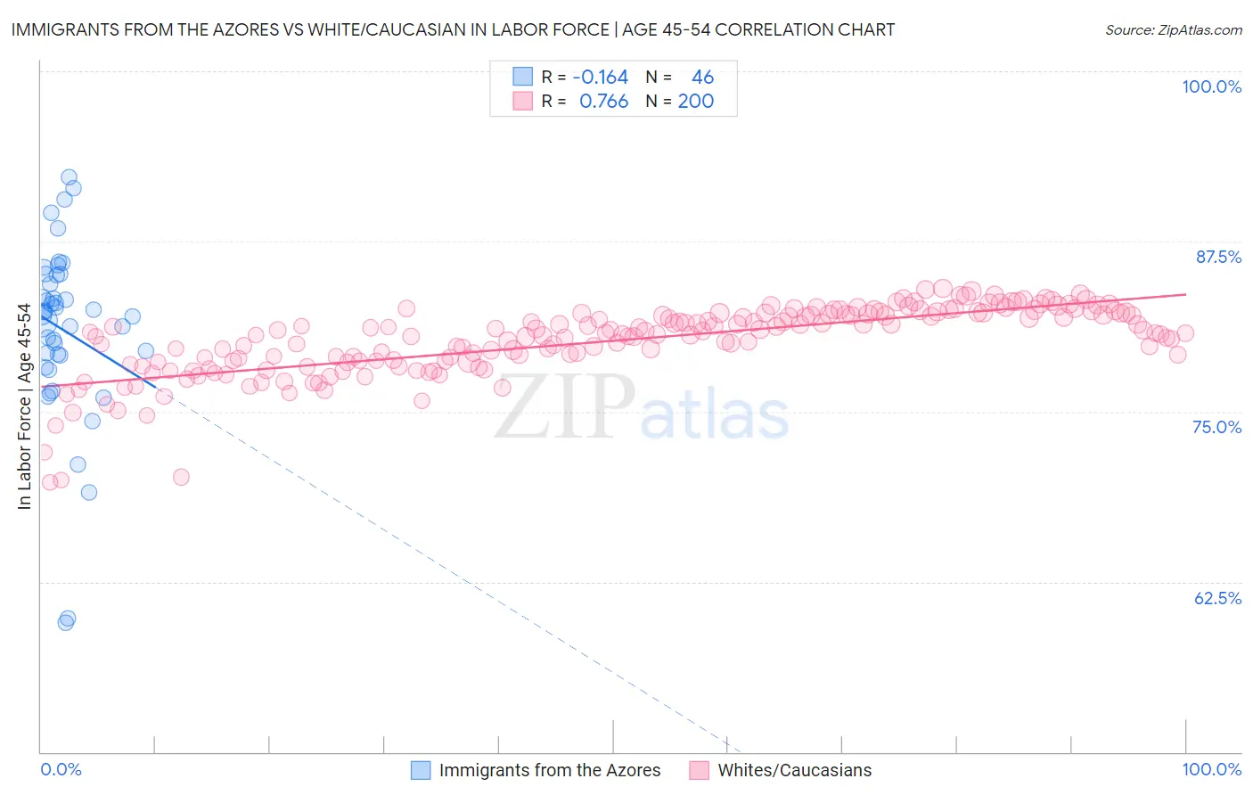 Immigrants from the Azores vs White/Caucasian In Labor Force | Age 45-54