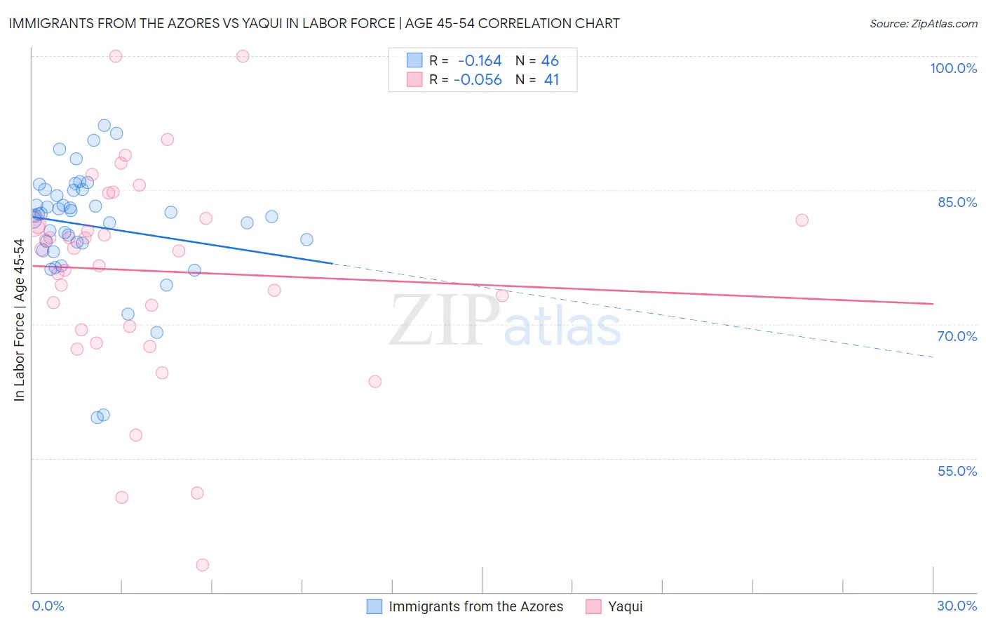 Immigrants from the Azores vs Yaqui In Labor Force | Age 45-54