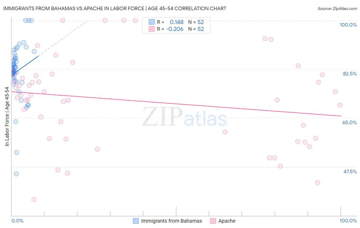 Immigrants from Bahamas vs Apache In Labor Force | Age 45-54