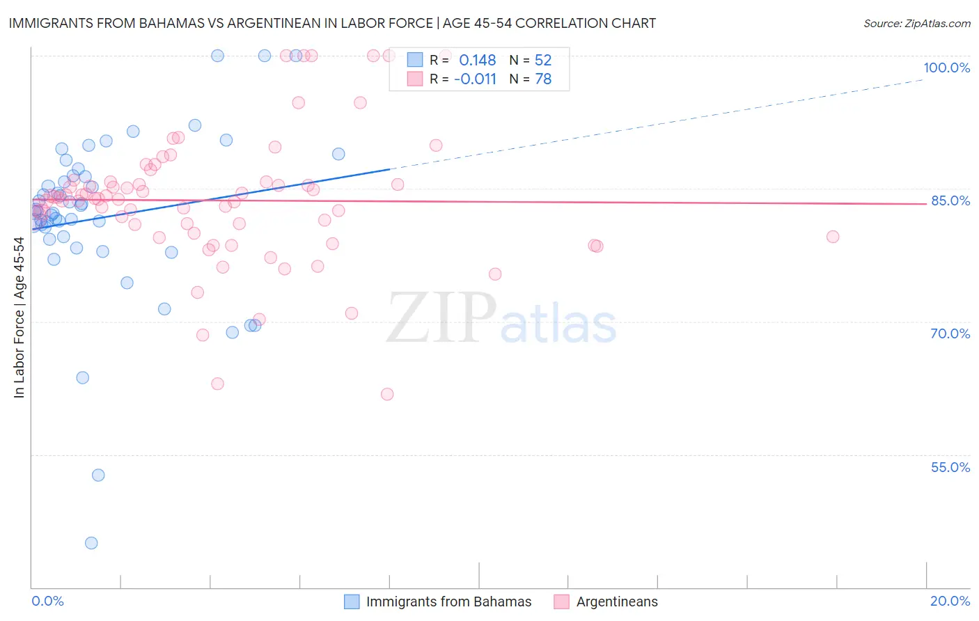 Immigrants from Bahamas vs Argentinean In Labor Force | Age 45-54