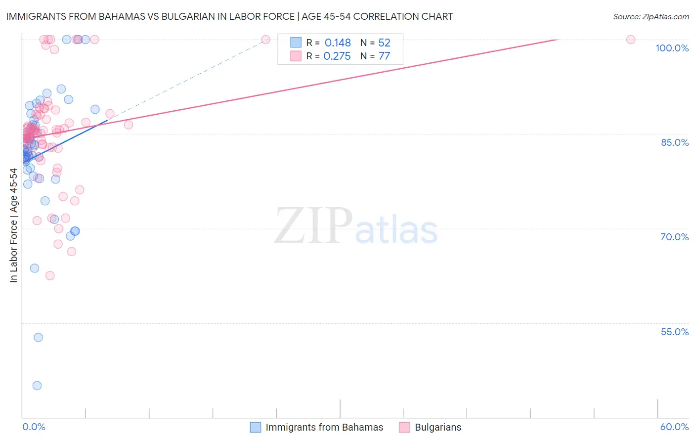 Immigrants from Bahamas vs Bulgarian In Labor Force | Age 45-54