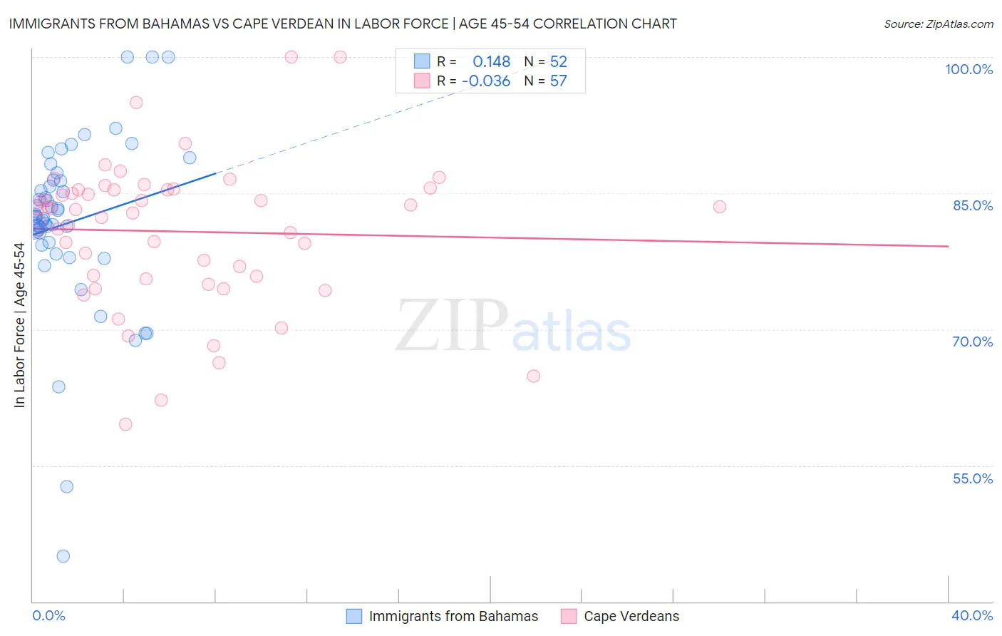 Immigrants from Bahamas vs Cape Verdean In Labor Force | Age 45-54