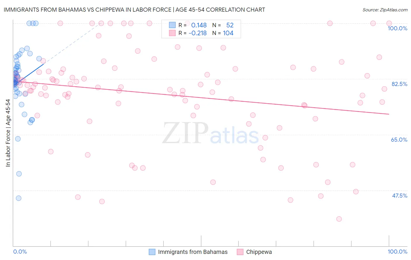 Immigrants from Bahamas vs Chippewa In Labor Force | Age 45-54