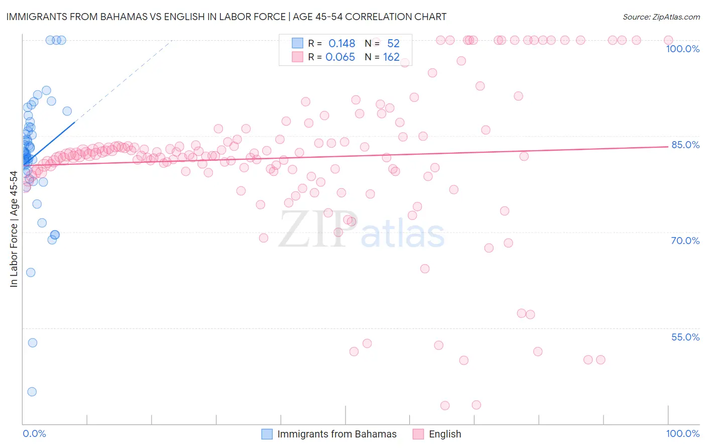 Immigrants from Bahamas vs English In Labor Force | Age 45-54