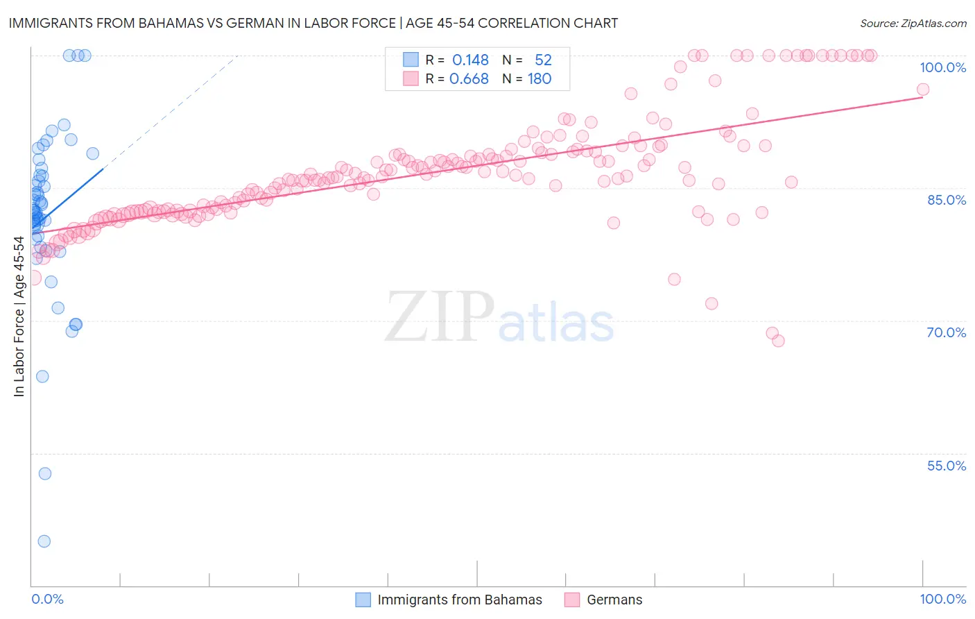 Immigrants from Bahamas vs German In Labor Force | Age 45-54