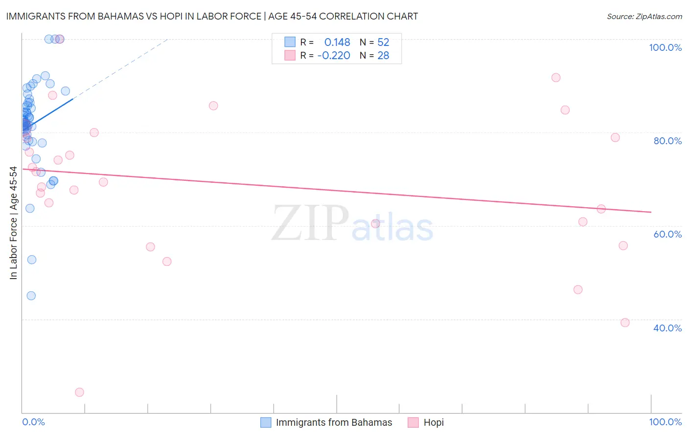 Immigrants from Bahamas vs Hopi In Labor Force | Age 45-54